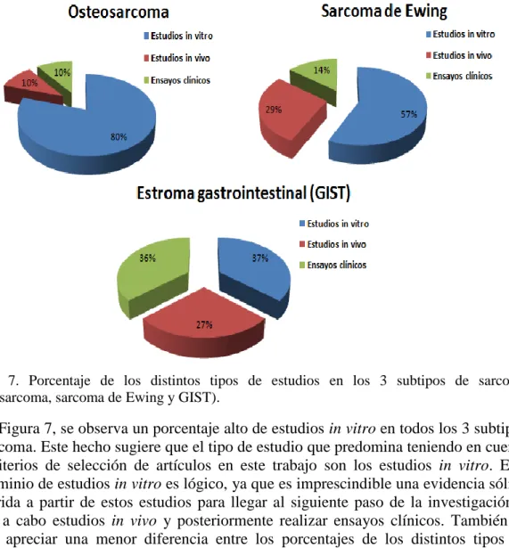 Figura  7.  Porcentaje  de  los  distintos  tipos  de  estudios  en  los  3  subtipos  de  sarcoma  (Osteosarcoma, sarcoma de Ewing y GIST)