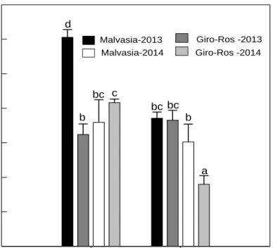 Figure 1: Mean log values (number of genome copies mg -1  host tissue) and standard deviations (SD) of  the absolute quantities of GLRaV-3 of two cvs