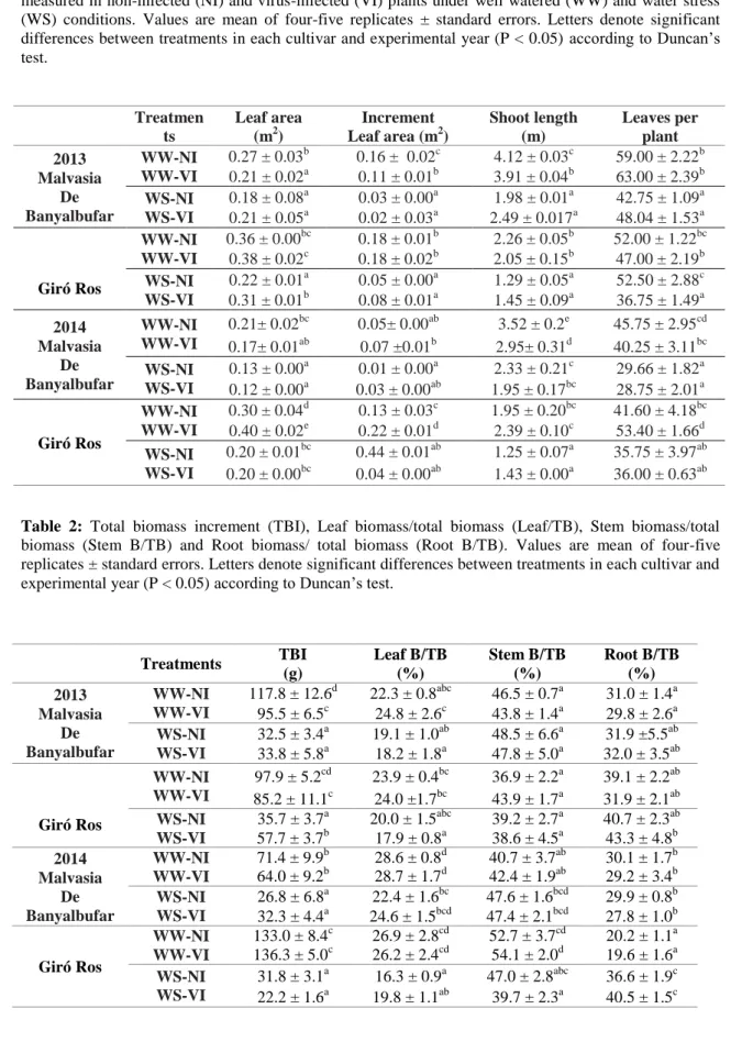 Table 1: Leaf area (LA), Increment leaf area, Shoot length and Total number of leaves (leaves per plants)  measured in non-infected (NI) and virus-infected (VI) plants under well watered (WW) and water stress  (WS)  conditions