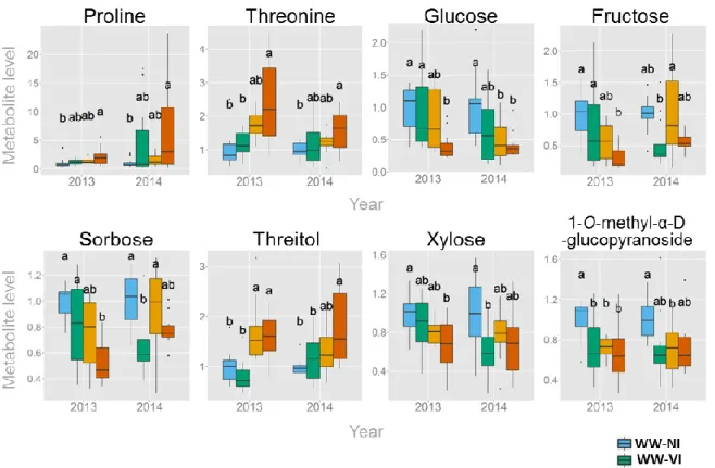 Figure  5.  Box  plots  show  the  relative  levels  of  selected  foliar  metabolites  levels  in  both  experimental  years  2013  and  2014  combining  the  data  of  the  two  grapevine  varieties