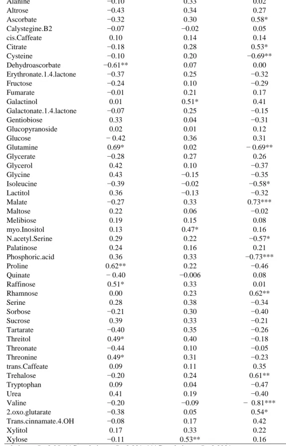 Table  4:  Correlation  between  biomass  increment  and  metabolites  levels.  Correlation  coefficients  are  shown in each stress conditions, well-watered (WW-VI), water stress NI) and combined stress  (WS-VI), using the data for both cultivars and year