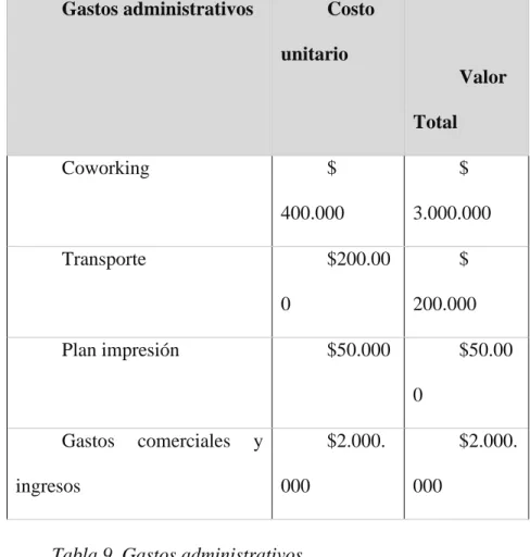 Tabla 9  Gastos administrativos 