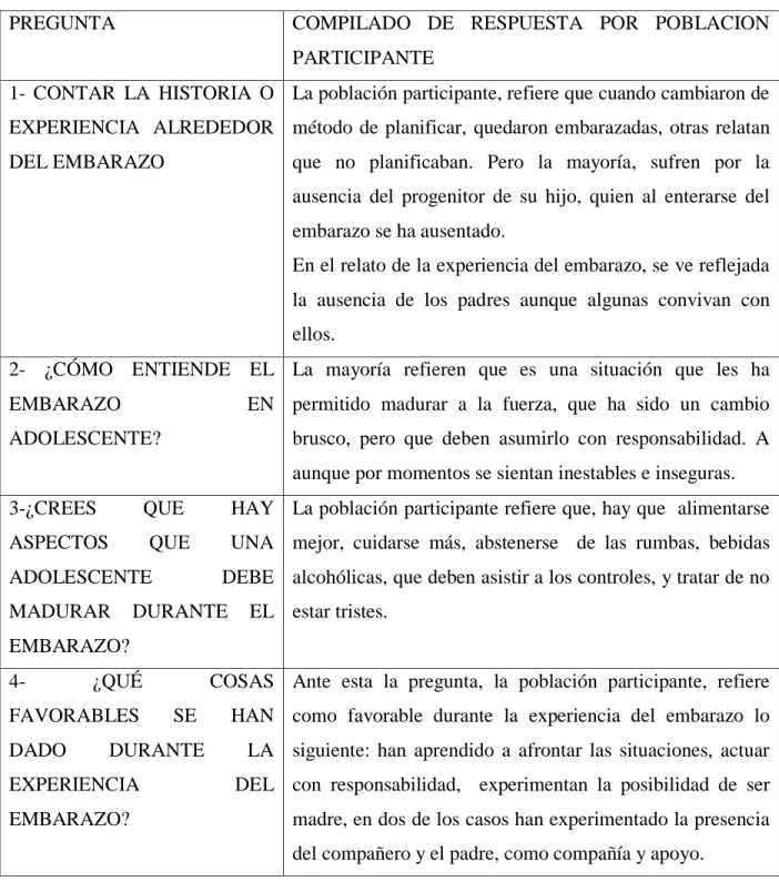 Tabla 3. Compilado respuestas por pregunta 