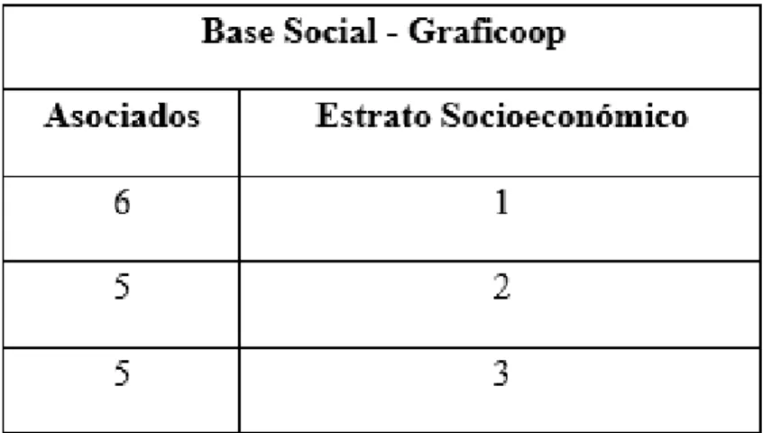 Ilustración 2 Base Social Graficoop 