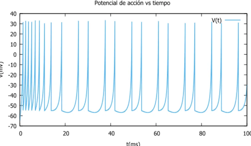 Figura 2.4: Salida neuronal del modelo (IZ) en función del tiempo. La neurona dispara con una ráfaga de picos phasic bursting seguido por una secuencia de picos individuales