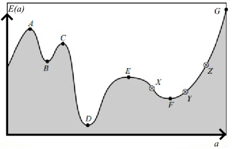 Figura 3.1: Extremos de una función unidimensional dentro de un intervalo. Los puntos A,C y E corresponden a máximos locales