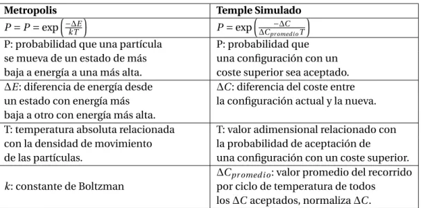Cuadro 4.1: Resumen comparativo del mecanismo entre los algoritmos Metropolis y Temple Simulado