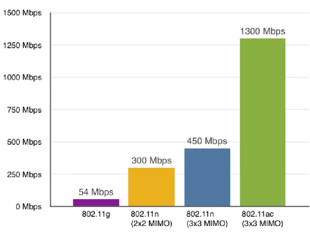 Figura 2. Estándares Wi-Fi y velocidades [5] 
