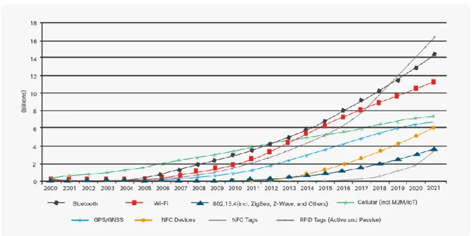 Figura 7. Tendencia en Billones del tráfico de objetos de Internet loT (Cisco VNI) 