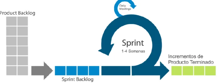Figura 3 Desarrollo de Scrum  Fuente de: (BitPointer, 2019) 