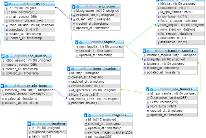 Figura 8 Base de datos  Fuente Propia 
