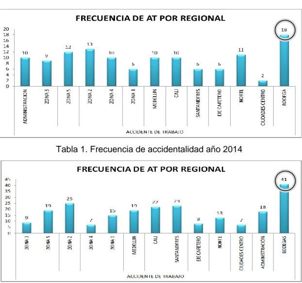 Tabla 1. Frecuencia de accidentalidad año 2014 