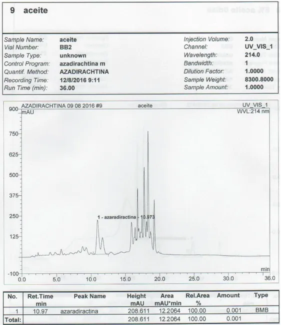 Figura 3.5. Cromatograma del aceite puro de Neem 