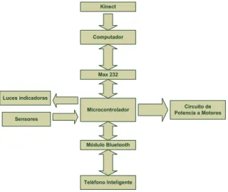 Figura 11 Relaciones entre los componentes sobre los que actúa el  sistema de control 