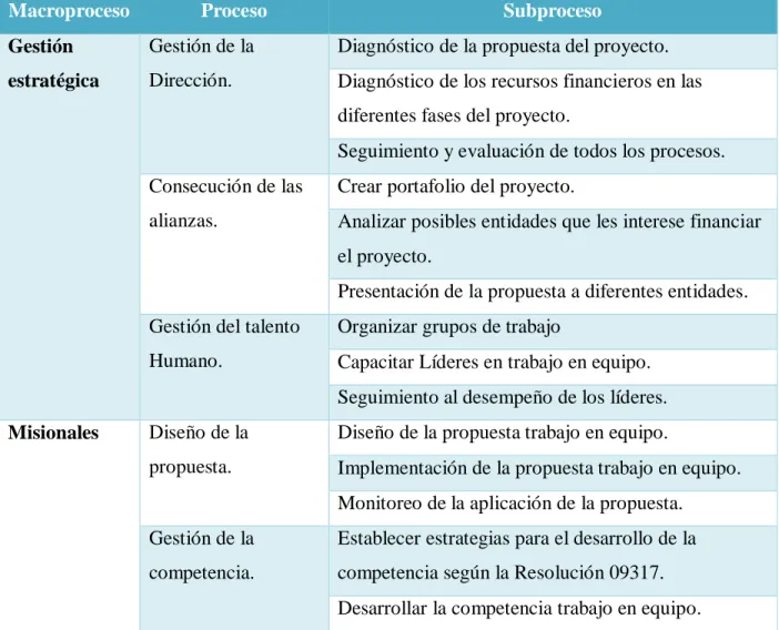 Tabla 22  Procesos  