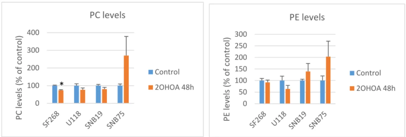 Figura  9.  Nivells  de  fosfatidilcolina  (PC)  en  cèl·lules  tumorals  de  glioma  tractades  amb  2OHOA  durant  48  hores respecte d’un control que representa el 100%