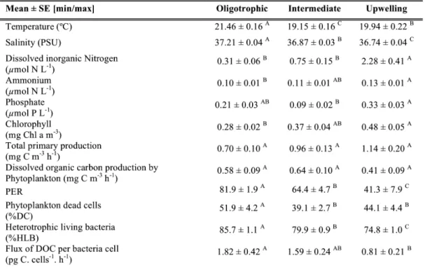 Table 1. Average ± SE hydrological properties, nutrients and chlorophyll a concentration, primary production  rates, percentage of extracellular release (PER), health status of phytoplankton and HB and DOC flux per  bacteria cell quantified at the three zo