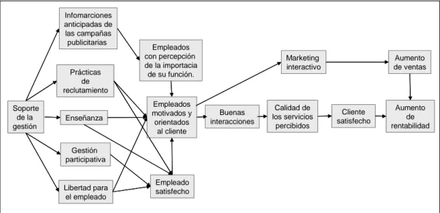 Figura 3 – Modelo de marketing interno de Grönroos 