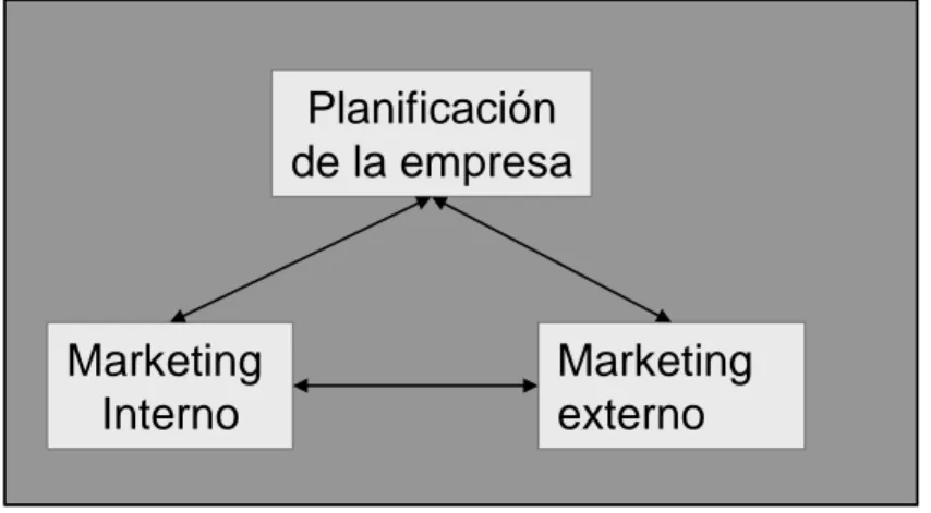 Figura 9 – Interacción entre los componentes  Planificación de la empresa Marketing  Interno Marketing externoPlanificaciónde la empresaMarketing InternoMarketing externo