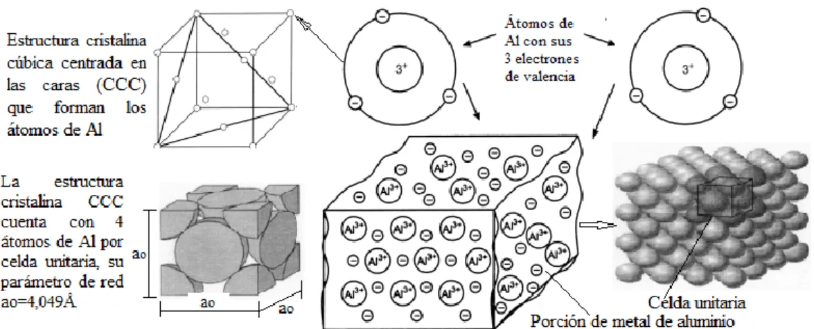 Figura 1.3. Porción de metal de Al formado por estructuras cristalinas CCC. 