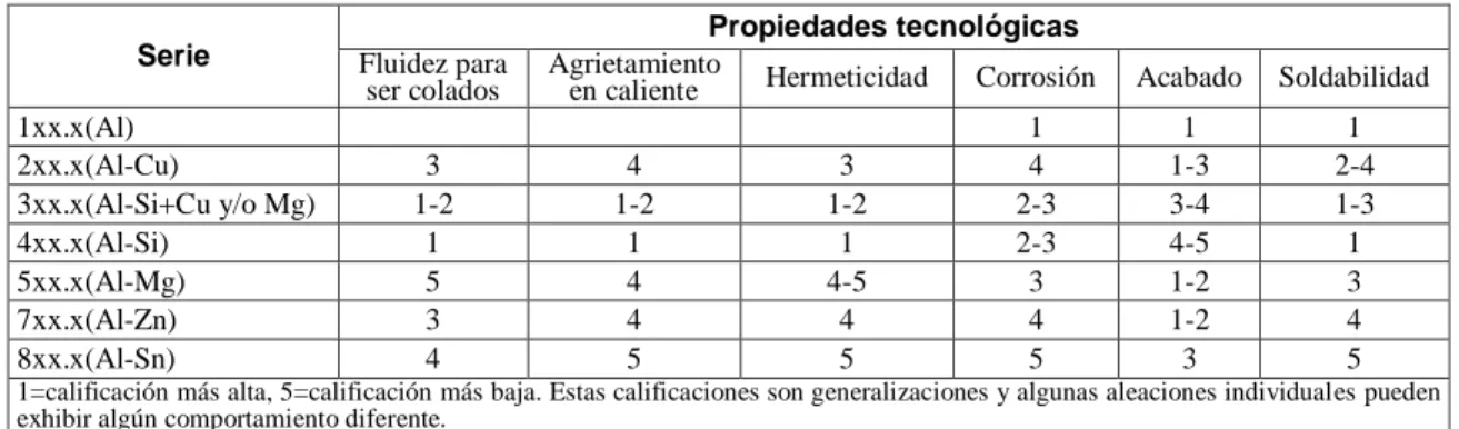 Tabla 1.6. Efecto del Silicio en las propiedades tecnológicas de sus aleaciones. 