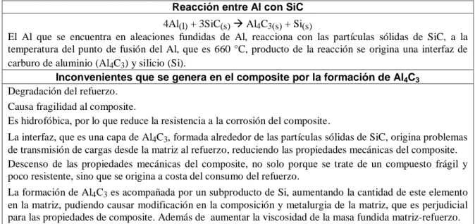 Tabla 2.8. Inconvenientes por el producto de reacción Al 4 C 3 .  Reacción entre Al con SiC  4Al (l)  + 3SiC (s)   Al 4 C 3 (s)  + Si (s) 