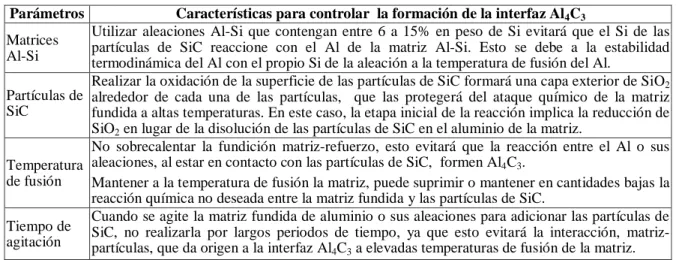 Tabla 2.9. Parámetros para controlar la formación de la interfaz Al 4 C 3 . 