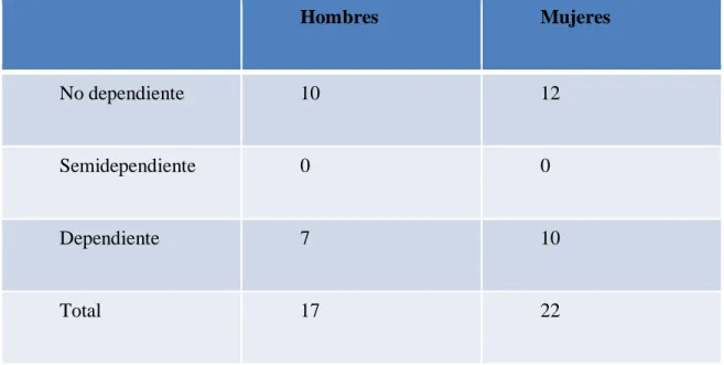 Tabla 2: DEPENDENCIA FUNCIONAL  