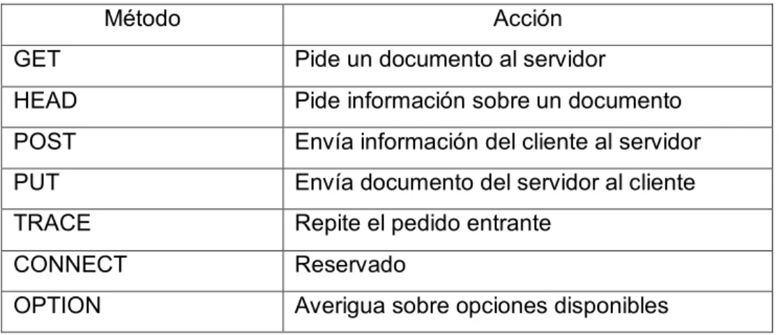 Tabla 1.- Métodos HTTP