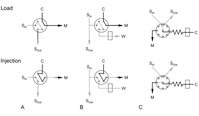 Figure 18: Connection of a continuous process medium flow to an analyzer.  
