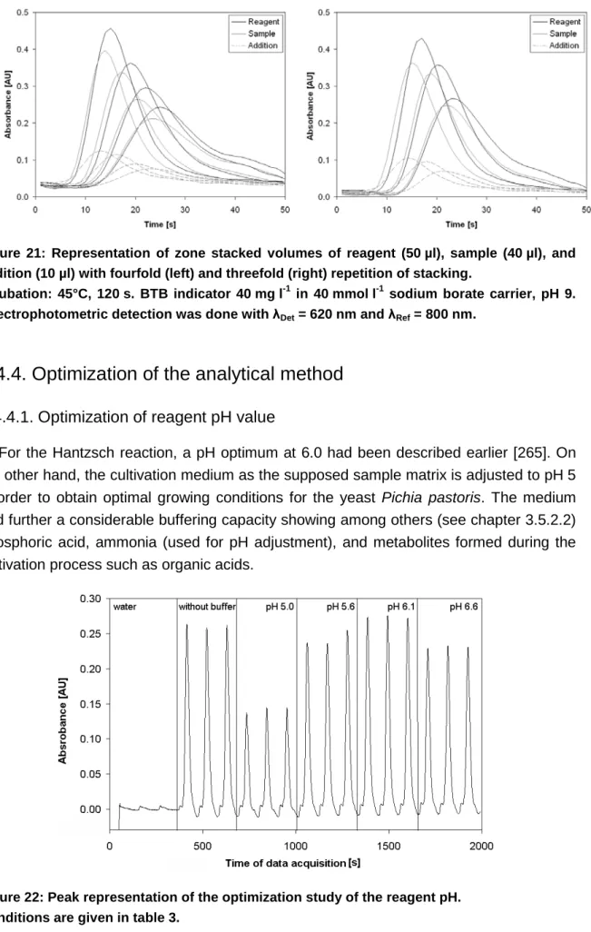 Figure 21: Representation of zone stacked volumes of reagent (50 µl), sample (40 µl), and  addition (10 µl) with fourfold (left) and threefold (right) repetition of stacking