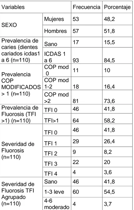 Tabla 4 Distribución variables cualitativas 