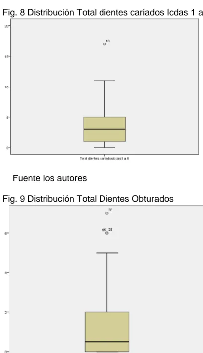 Fig. 9 Distribución Total Dientes Obturados  
