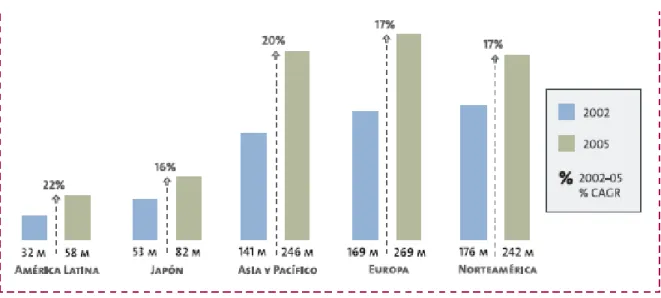 Figura 3. Usuarios  de Internet por región 
