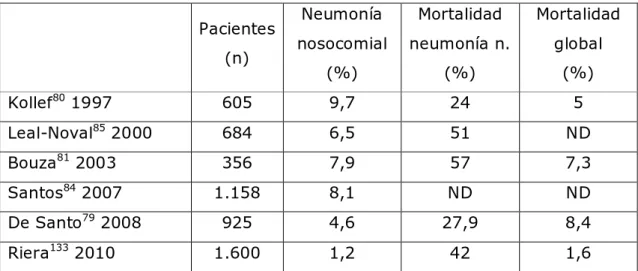 Tabla  2.  Incidencia  de  neumonía  nosocomial  y  mortalidad  en  pacientes  operados en cirugía cardiaca