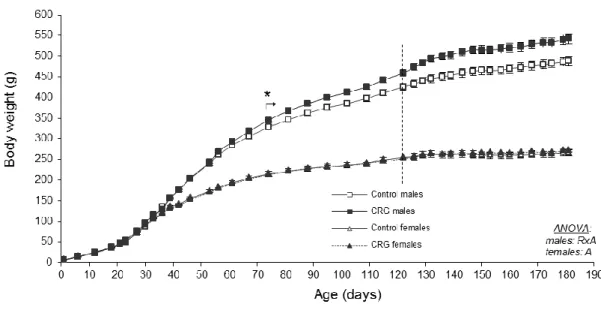 Figure  1.  (A)  Body  weight  over  time  until  the  age  of  6  months  of  male  and  female  offspring  of  controls  and  caloric restricted dams during gestation (CRG)