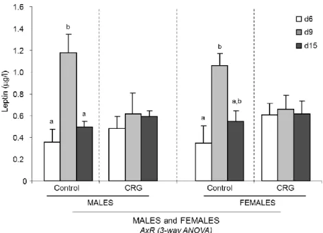 Figure 2. Plasma leptin levels (g/l) of male and female offspring of controls and caloric restricted dams during  gestation (CRG) at different stages of lactation: 6 days (d6), 9 days (d9) and 15 days (d15) of life