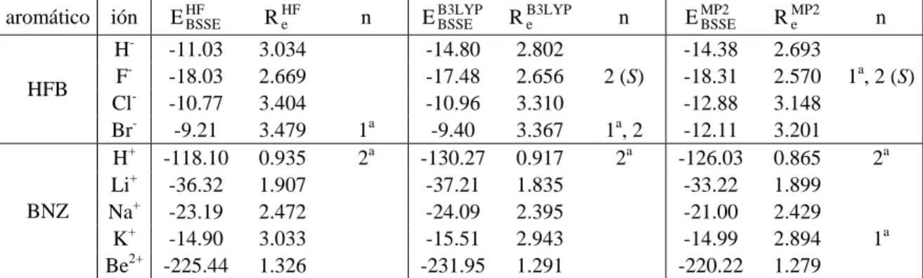 Tabla 4.6. Energías de interacción HFB-anión y BNZ-catión con la corrección del error de  superposición de base (E BSSE , en kcal/mol) junto con las distancias de equilibrio (R e , en Å) calculadas a  los niveles de teoría HF, B3LYP y MP2, siempre con el c