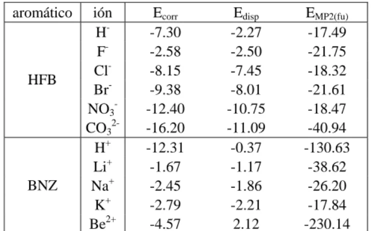 Tabla 4.7. Contribución de los términos de correlación (E corr ) y dispersión (E disp ) a la energía total de  interacción (E MP2(fu) ) en los complejos HFB-anión y BNZ-catión optimizados al nivel MP2/6-31++G** 