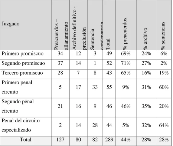 Tabla 3.Modalidad de terminación de los procesos en cada juzgado 