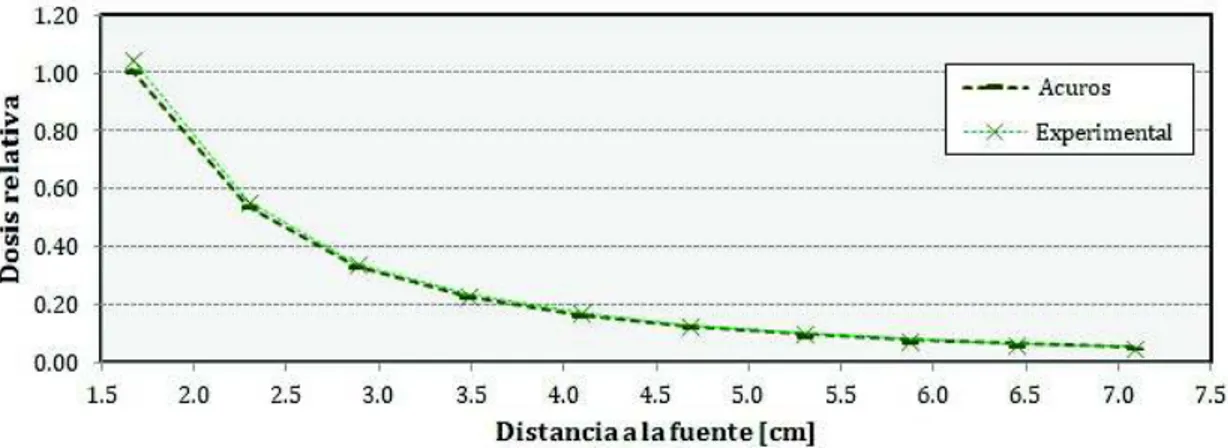 Figura 4.4: Dosis relativa experimental y calculada a diferentes distancias a la fuente para el inserto aire.