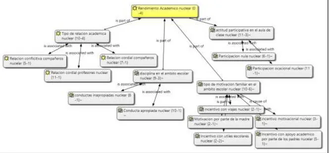 Figura 7: Red  de rendimiento  académico  nuclear 