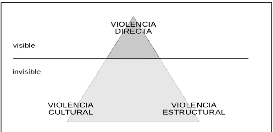 Figura 1. Triangulo de la violencia.  