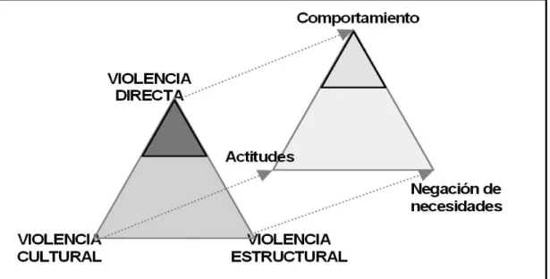 Figura 2. Análisis del triángulo de la violencia directa, cultural y estructural.  