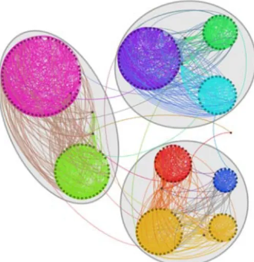 Figure 1.3: An example of an hierarchical community structure. Each cluster is depicted with different color
