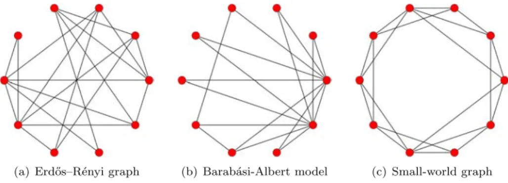 Figure 1.7: A comparison of various random graph models in a circular layout.