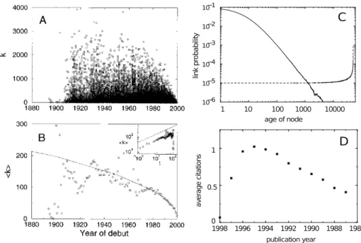 Figure 1.8: The correlation between age and degree of nodes in a network of: