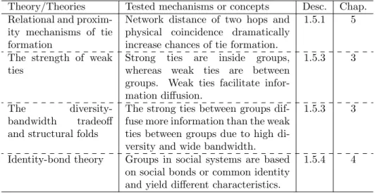 Table 1.1: List of sociological theories and concepts explored and/or tested in the following chapters of the thesis.
