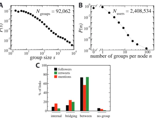 Figure 3.2: Group and link statistics. (A) Size distribution of the group. (B) Dis- Dis-tribution of the number of groups to which each user is assigned