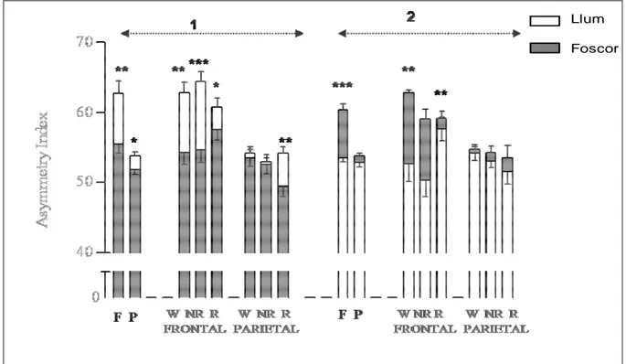 Fig. 9: Canvis en l’IA corresponents a les fases de llum i foscor en la la potència total (RMS) de l’EEG